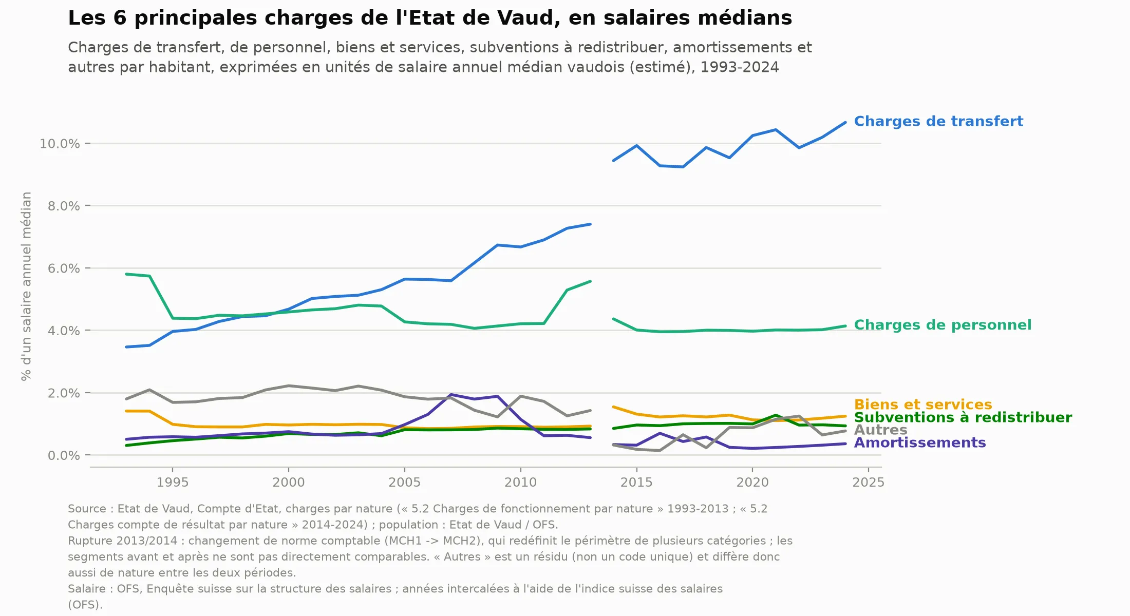 Charges par catégories principales