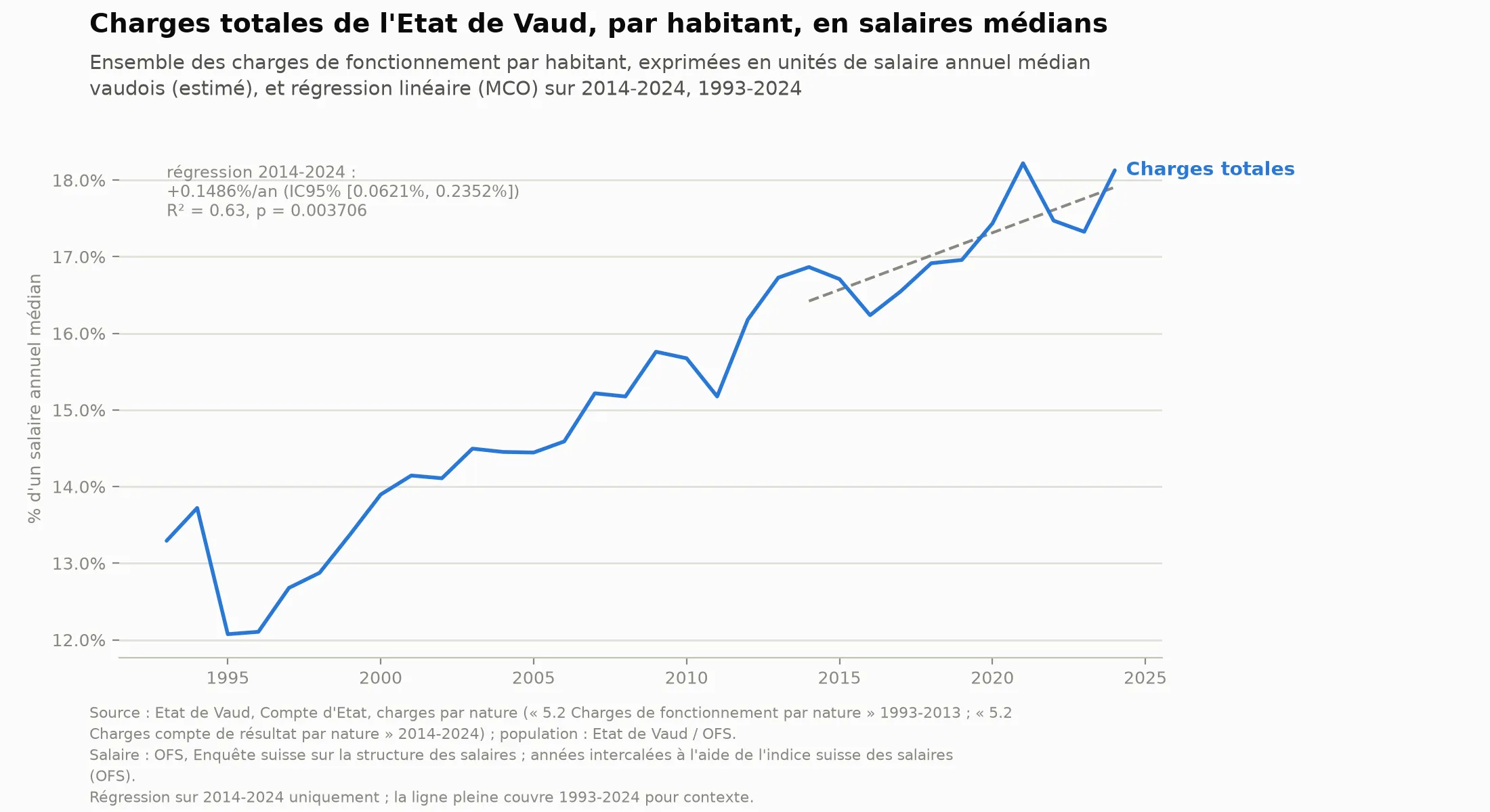 Charges totales de l'État de Vaud