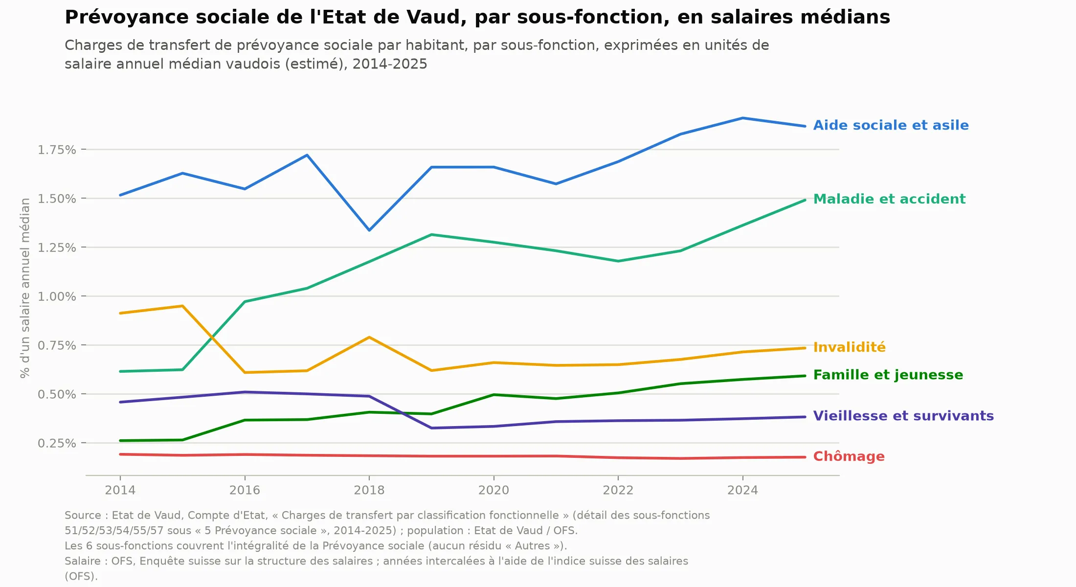 Détails charges de transfert pour la prévoyance sociale