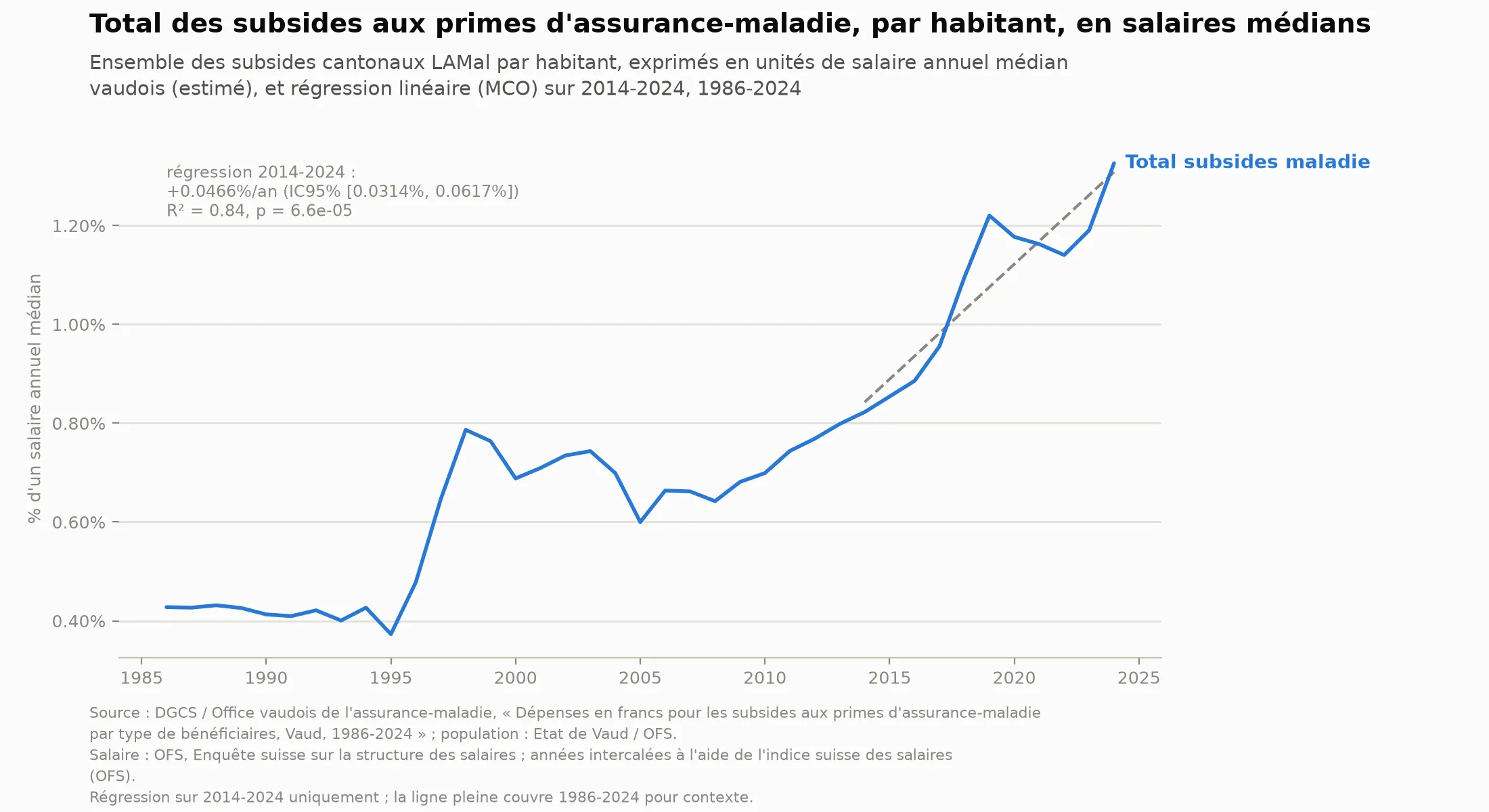 Évolution des subsides pour la LAMal