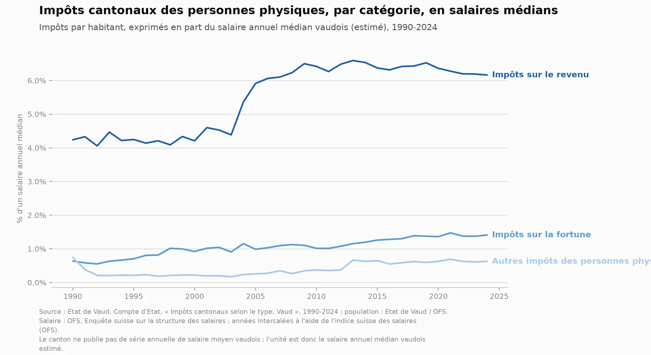 Impôts cantonaux des personnes physiques, par catégorie, en salaires médians