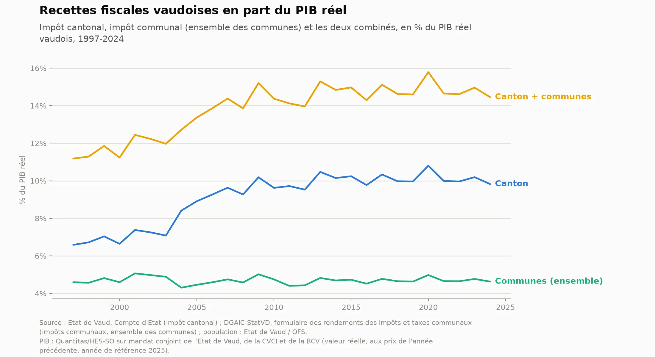 Impôts du canton de Vaud en part du PIB
vaudois